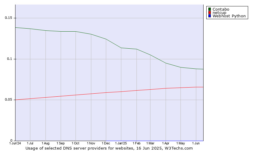Historical trends in the usage of Contabo vs. netcup vs. Webhost Python