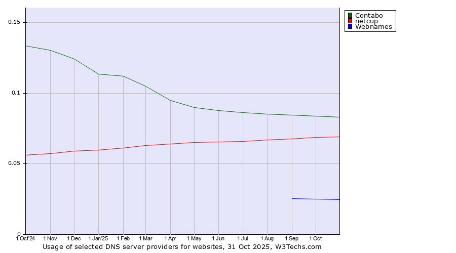 Historical trends in the usage of Contabo vs. netcup vs. Webnames