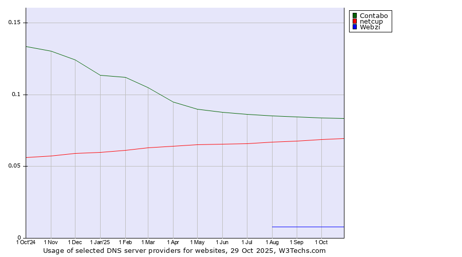 Historical trends in the usage of Contabo vs. netcup vs. Webzi