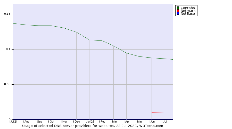 Historical trends in the usage of Contabo vs. Netmark vs. NetEase
