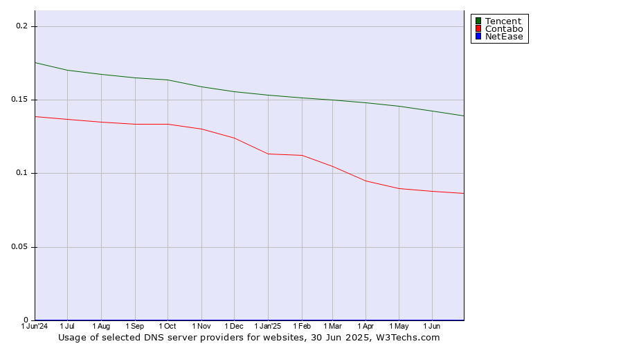 Historical trends in the usage of Tencent vs. Contabo vs. NetEase