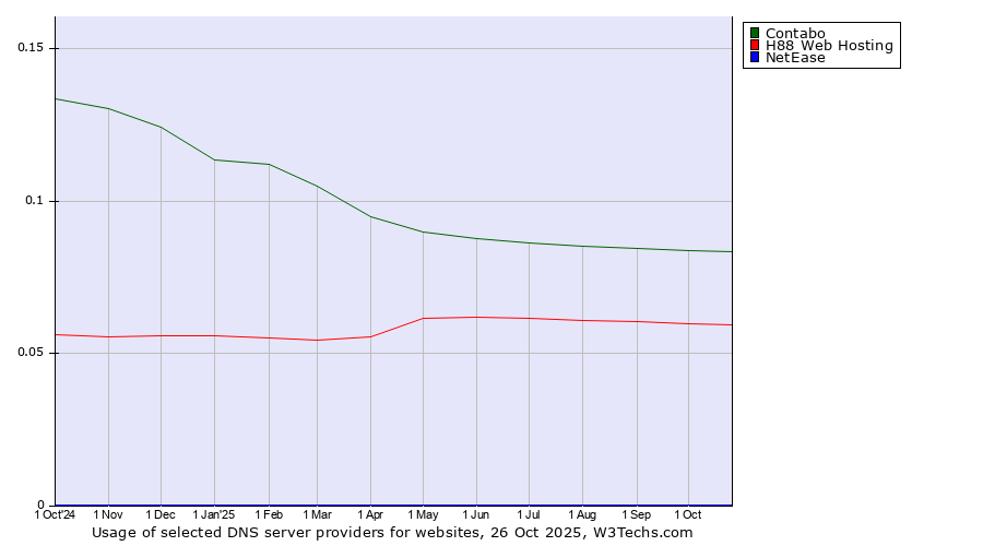 Historical trends in the usage of Contabo vs. H88 Web Hosting vs. NetEase