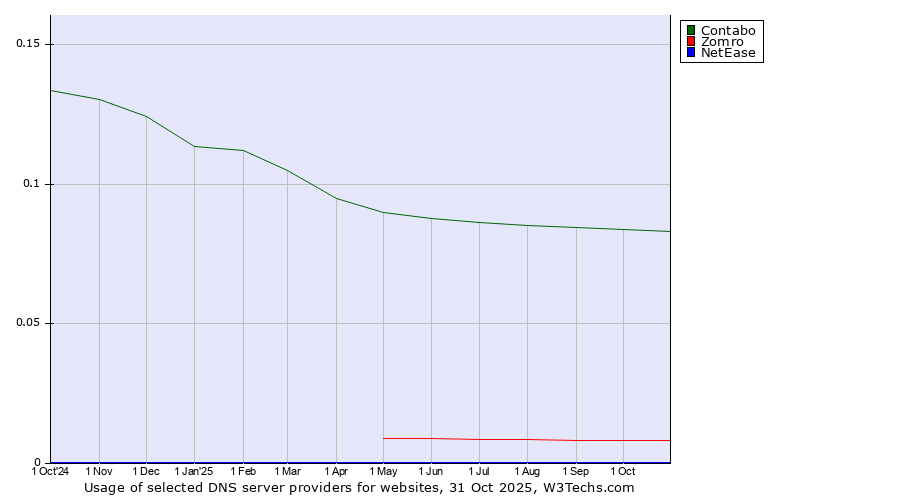 Historical trends in the usage of Contabo vs. Zomro vs. NetEase