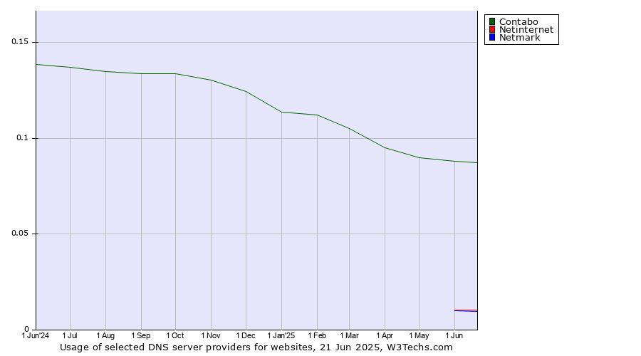 Historical trends in the usage of Contabo vs. Netinternet vs. Netmark