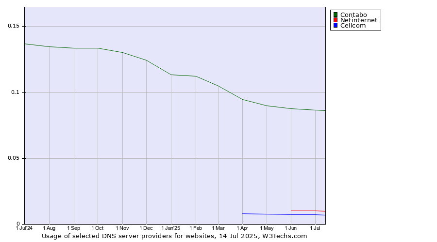 Historical trends in the usage of Contabo vs. Netinternet vs. Cellcom