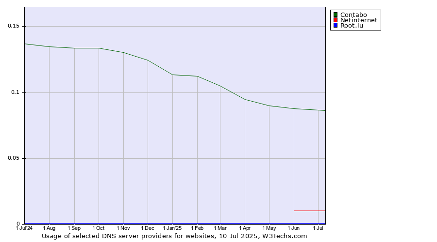 Historical trends in the usage of Contabo vs. Netinternet vs. Root.lu