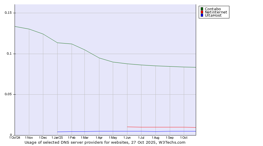 Historical trends in the usage of Contabo vs. Netinternet vs. UltaHost