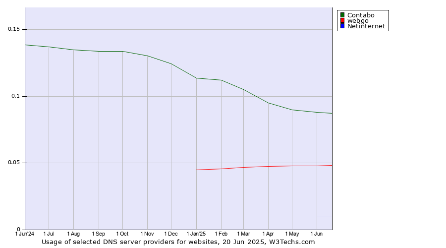 Historical trends in the usage of Contabo vs. webgo vs. Netinternet