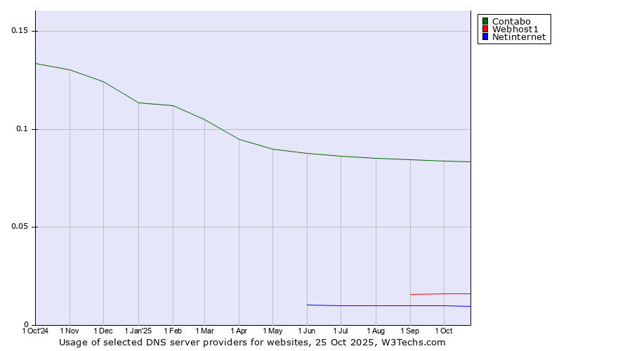Historical trends in the usage of Contabo vs. Webhost1 vs. Netinternet