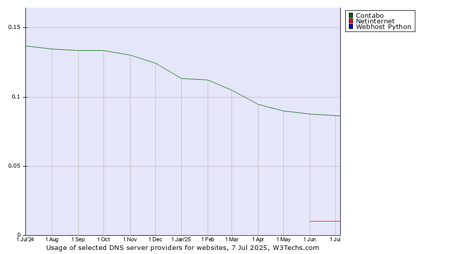 Historical trends in the usage of Contabo vs. Netinternet vs. Webhost Python