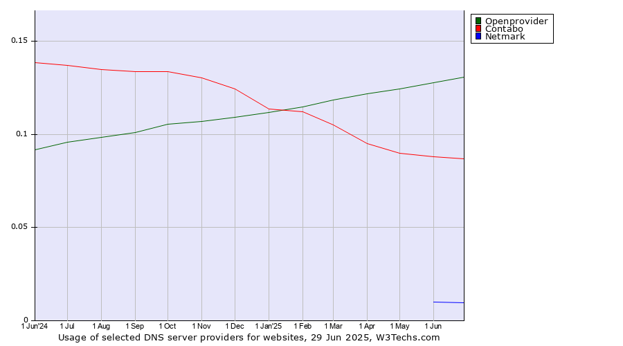 Historical trends in the usage of Openprovider vs. Contabo vs. Netmark
