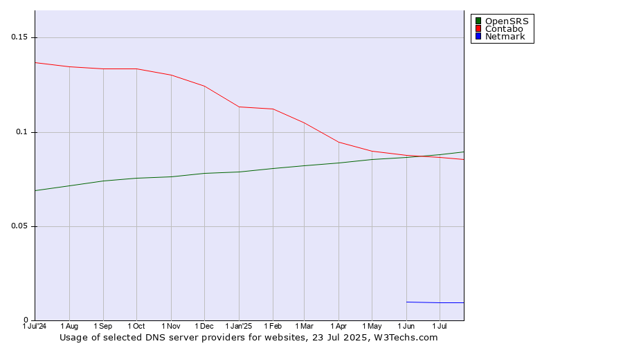Historical trends in the usage of OpenSRS vs. Contabo vs. Netmark