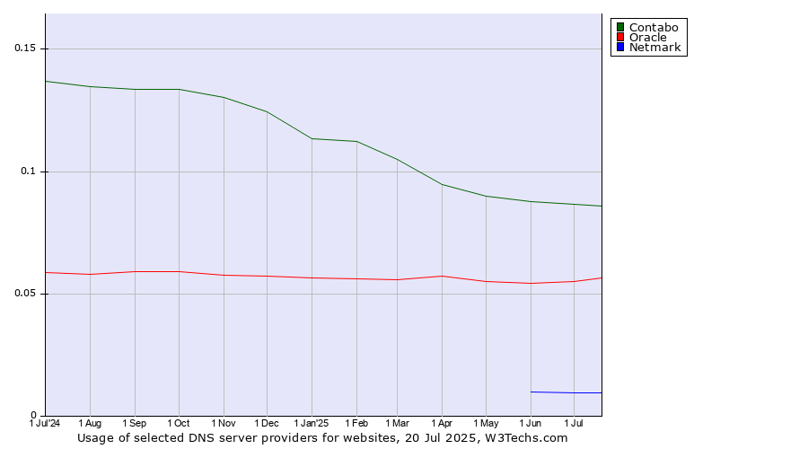 Historical trends in the usage of Contabo vs. Oracle vs. Netmark