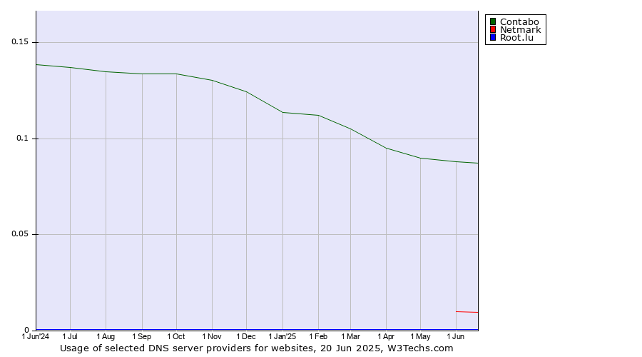 Historical trends in the usage of Contabo vs. Netmark vs. Root.lu