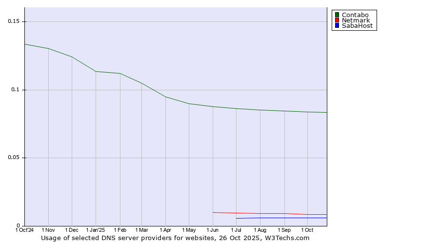 Historical trends in the usage of Contabo vs. Netmark vs. SabaHost
