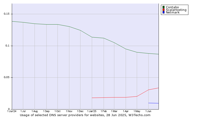 Historical trends in the usage of Contabo vs. ScalaHosting vs. Netmark