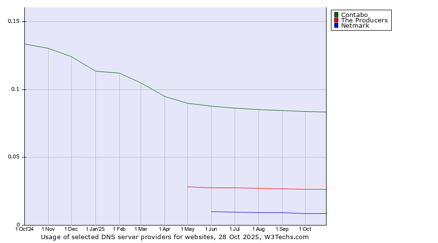 Historical trends in the usage of Contabo vs. The Producers vs. Netmark
