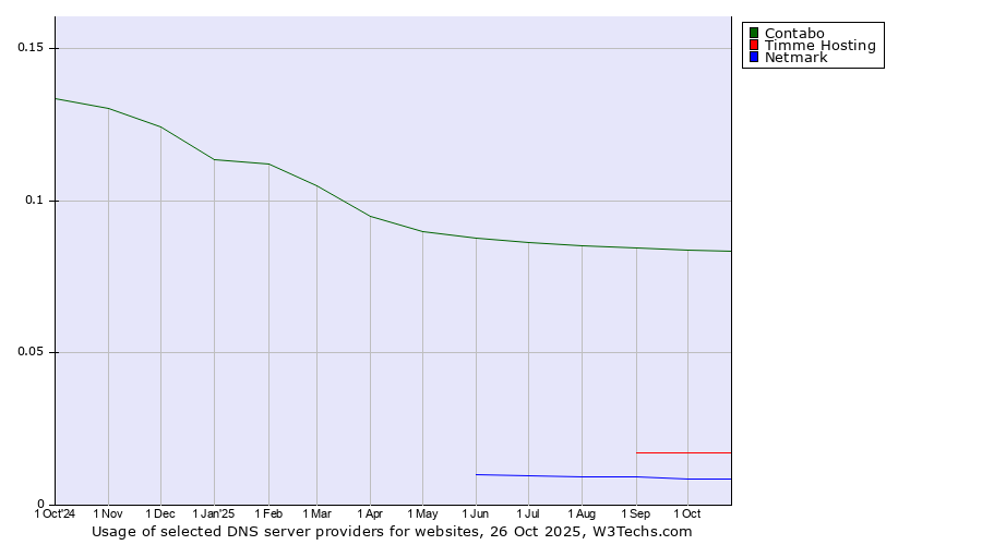 Historical trends in the usage of Contabo vs. Timme Hosting vs. Netmark