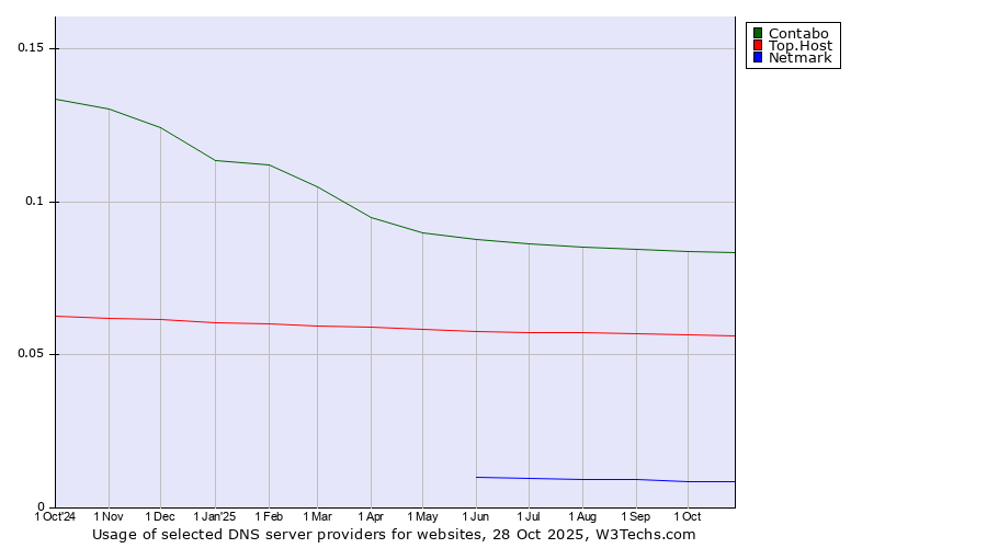 Historical trends in the usage of Contabo vs. Top.Host vs. Netmark
