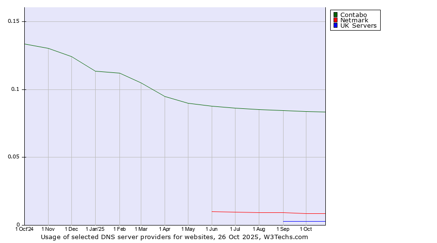 Historical trends in the usage of Contabo vs. Netmark vs. UK Servers