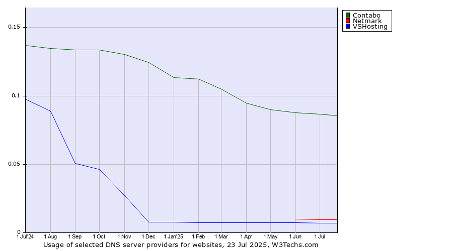 Historical trends in the usage of Contabo vs. Netmark vs. VSHosting