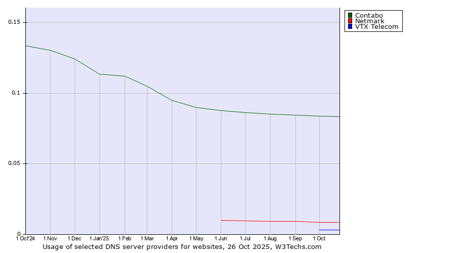 Historical trends in the usage of Contabo vs. Netmark vs. VTX Telecom