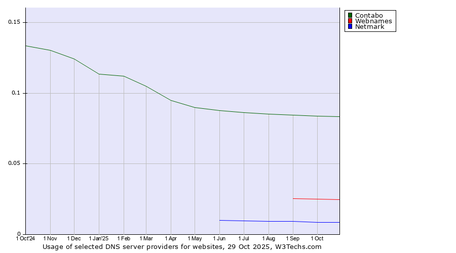 Historical trends in the usage of Contabo vs. Webnames vs. Netmark
