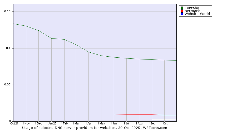 Historical trends in the usage of Contabo vs. Netmark vs. Website World