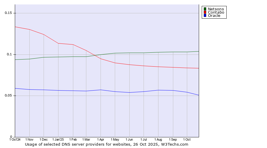 Historical trends in the usage of Netsons vs. Contabo vs. Oracle