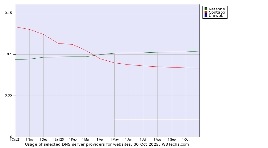 Historical trends in the usage of Netsons vs. Contabo vs. Uniweb