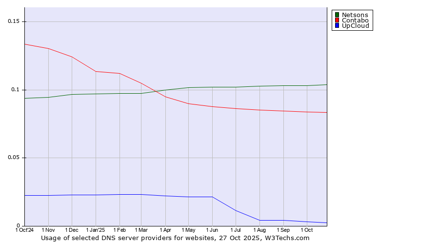 Historical trends in the usage of Netsons vs. Contabo vs. UpCloud