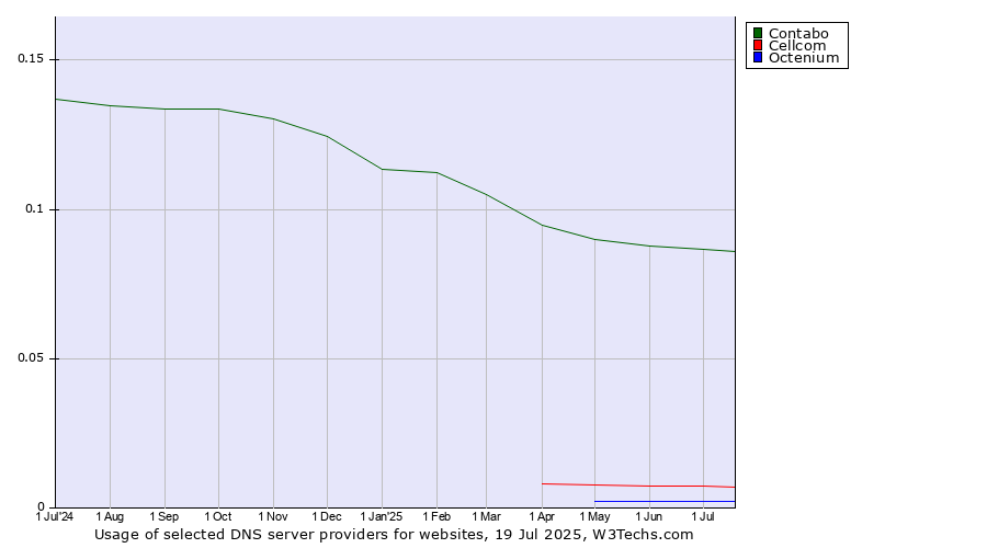 Historical trends in the usage of Contabo vs. Cellcom vs. Octenium