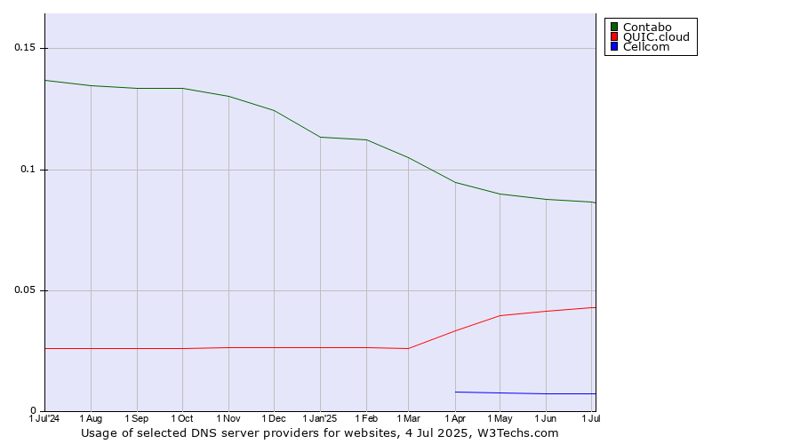 Historical trends in the usage of Contabo vs. QUIC.cloud vs. Cellcom