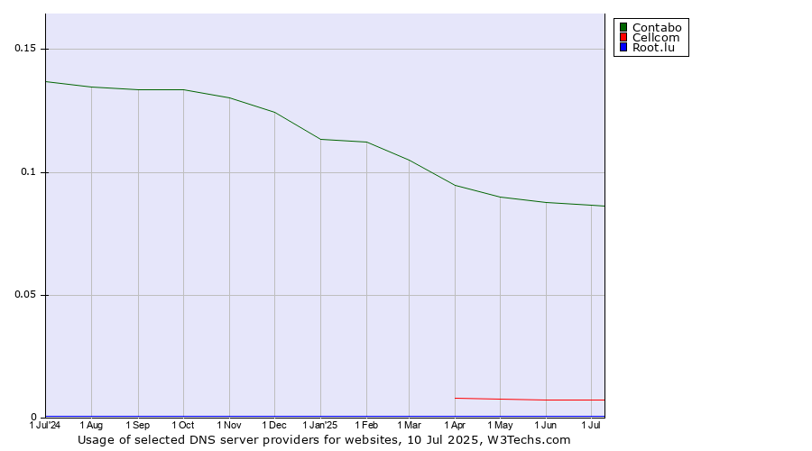 Historical trends in the usage of Contabo vs. Cellcom vs. Root.lu