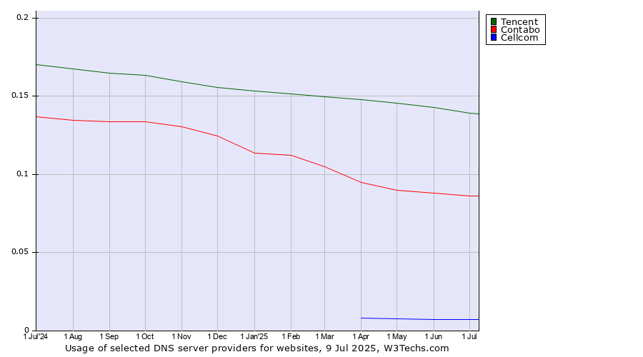 Historical trends in the usage of Tencent vs. Contabo vs. Cellcom