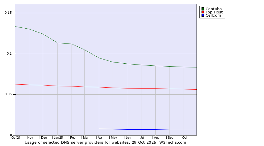 Historical trends in the usage of Contabo vs. Top.Host vs. Cellcom