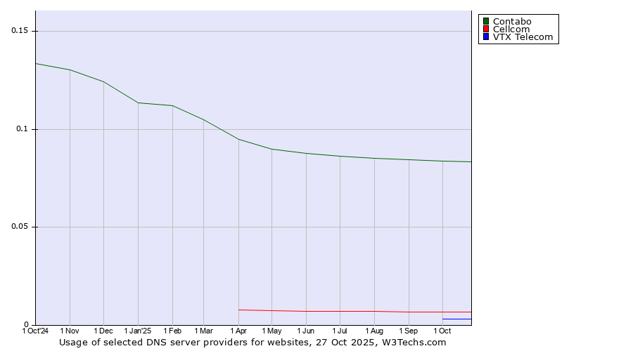 Historical trends in the usage of Contabo vs. Cellcom vs. VTX Telecom