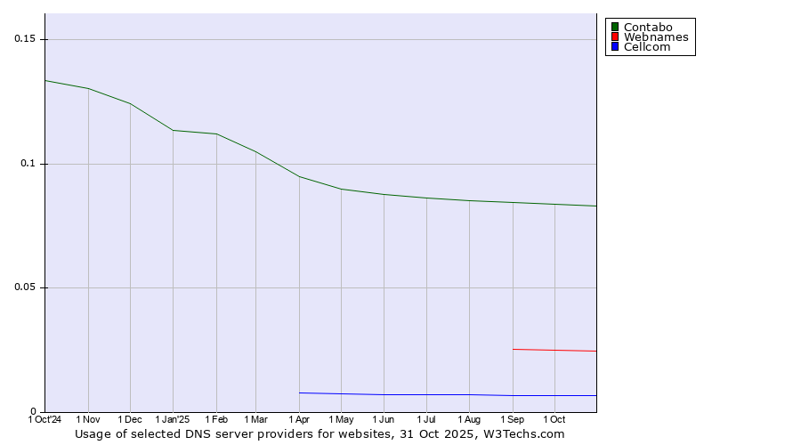 Historical trends in the usage of Contabo vs. Webnames vs. Cellcom
