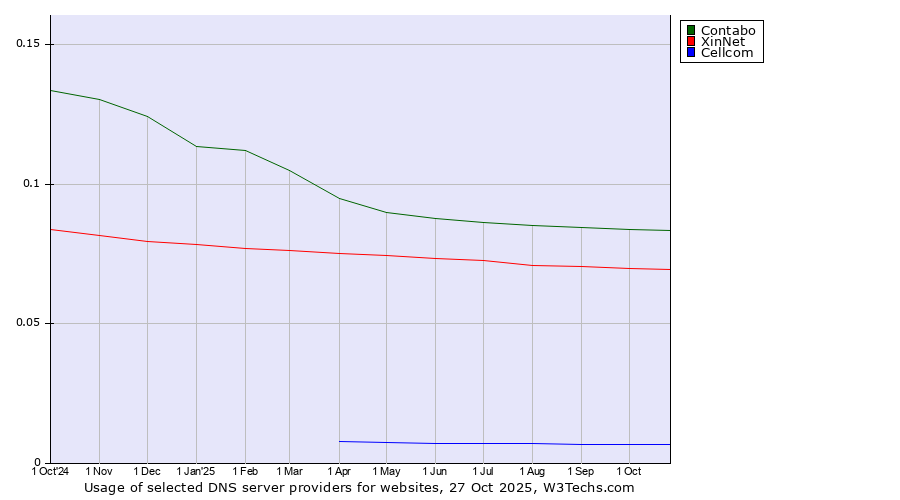 Historical trends in the usage of Contabo vs. XinNet vs. Cellcom