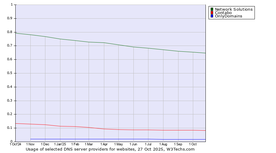 Historical trends in the usage of Network Solutions vs. Contabo vs. OnlyDomains