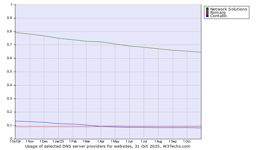 Historical trends in the usage of Network Solutions vs. Romarg vs. Contabo
