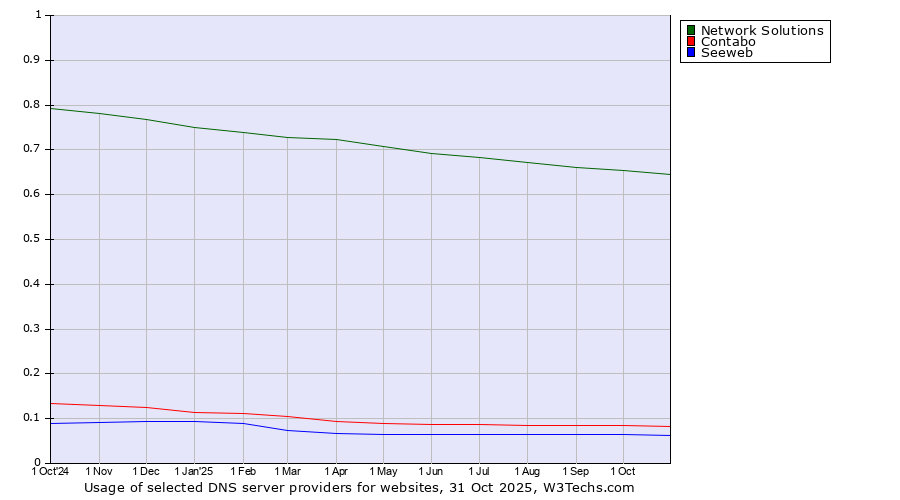 Historical trends in the usage of Network Solutions vs. Contabo vs. Seeweb