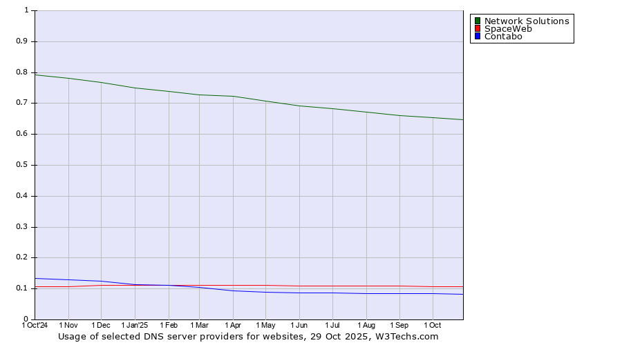 Historical trends in the usage of Network Solutions vs. SpaceWeb vs. Contabo