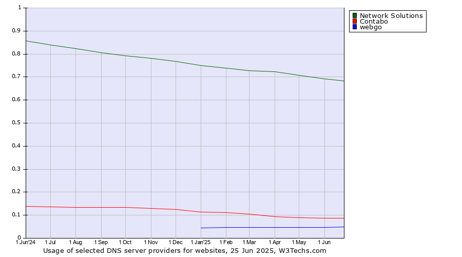 Historical trends in the usage of Network Solutions vs. Contabo vs. webgo