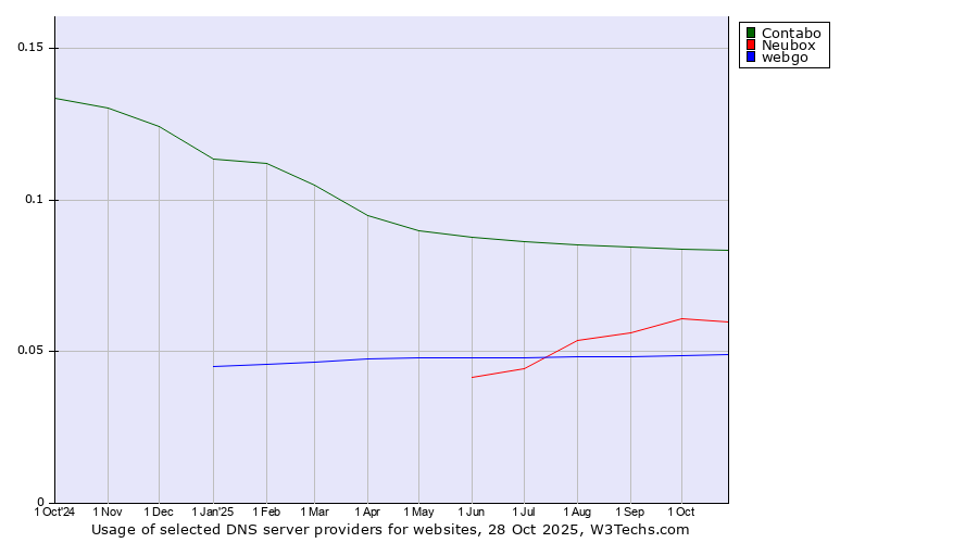 Historical trends in the usage of Contabo vs. Neubox vs. webgo