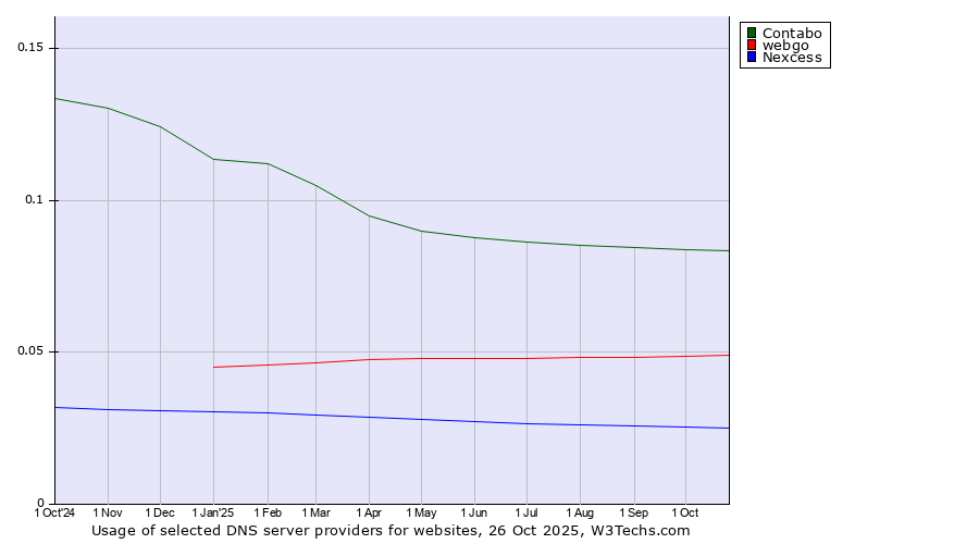 Historical trends in the usage of Contabo vs. webgo vs. Nexcess