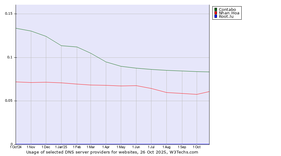 Historical trends in the usage of Contabo vs. Nhan Hoa vs. Root.lu