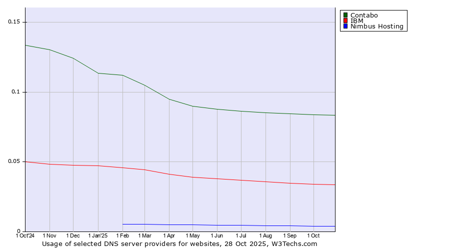 Historical trends in the usage of Contabo vs. IBM vs. Nimbus Hosting