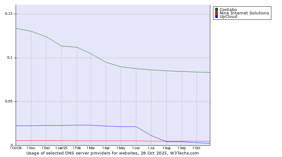 Historical trends in the usage of Contabo vs. Nine Internet Solutions vs. UpCloud