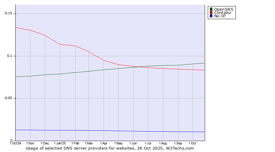 Historical trends in the usage of OpenSRS vs. Contabo vs. No-IP